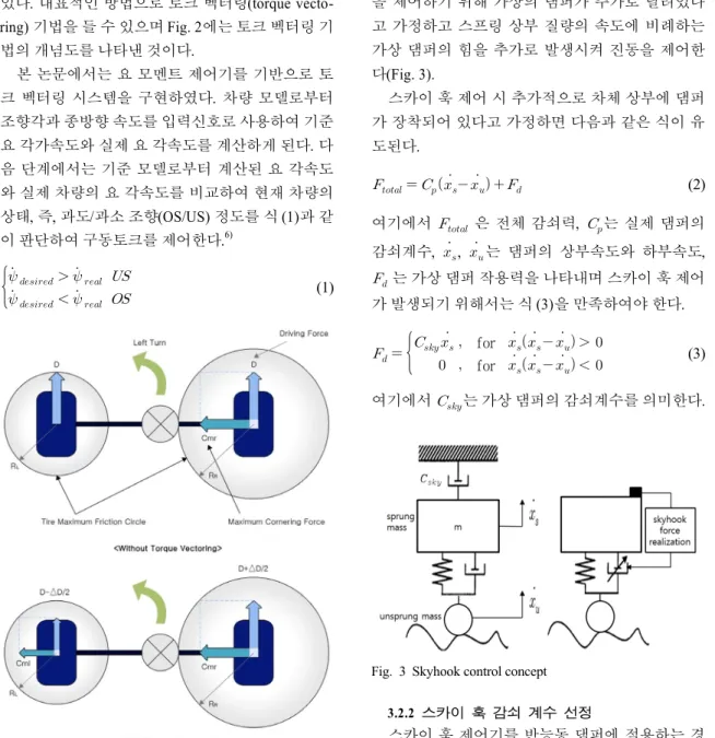 Fig. 2  Effect of torque vectoring