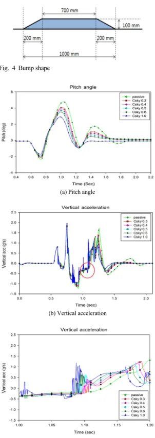 Fig. 4 Bump shape