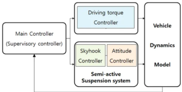 Fig. 6 Vehicle body motion of a vehicle in cornering 8) 