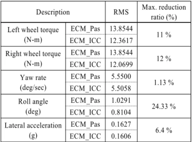 Table 4 Comparisons of the simulation results of passive  system and integrated control system