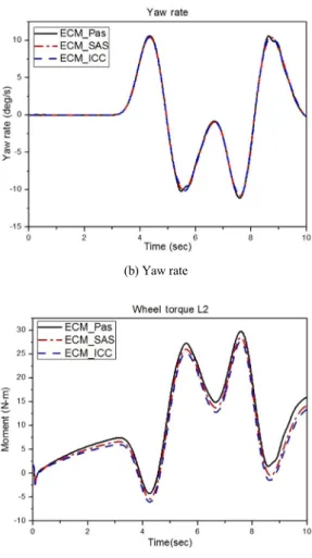 Fig. 9 Simulation results according to control algorithms