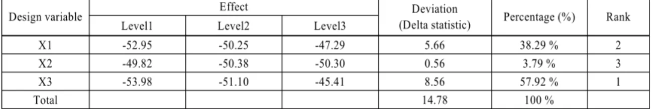 Table 2 Design parameters and levels