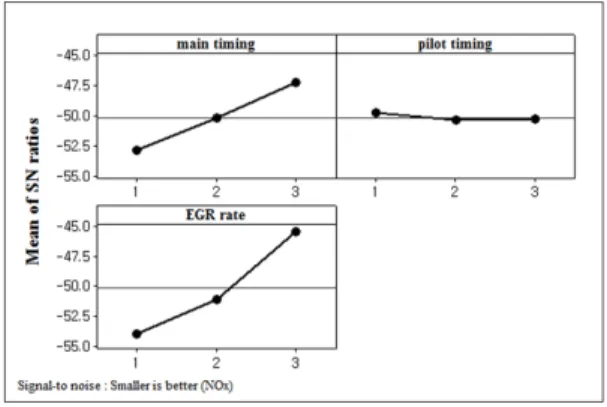 Fig. 2 Mean of S/N ratios (NOx)