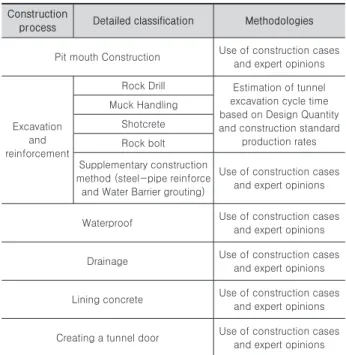Table 1. Construction processes of tunnel project Construction 