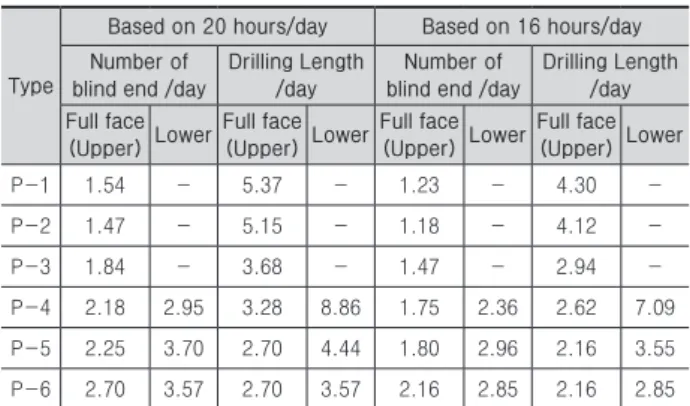 Table 4. One day length of drilling for 20 and 16 hour cases  