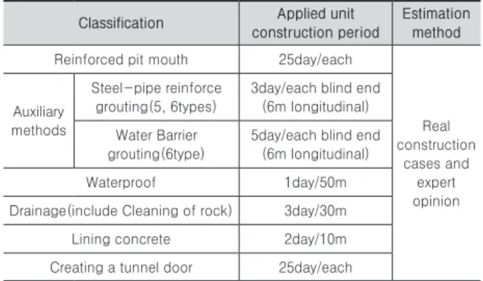 Table 5. Unit construction period for each processes Classification Applied unit 