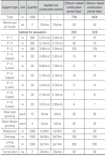 Table 8.  The impacts of reduced labor hours on the construction  period and cost