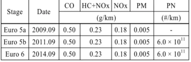 Fig. 1 Acceleration-speed points of the NEDC, on random  cycle, and on-road driving on combined route 1