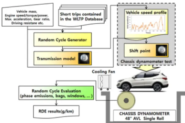 Fig. 2 Schematic diagram of random cycle generator