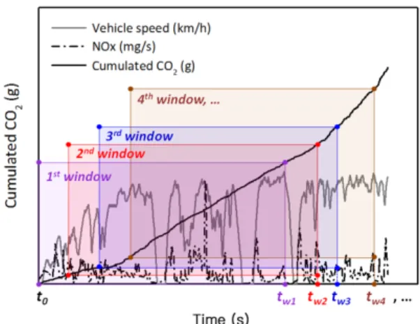 Fig. 5 Vehicle 1 (Euro 5, DPF) emission results of random  cycle driving mode in chassis dynamometer