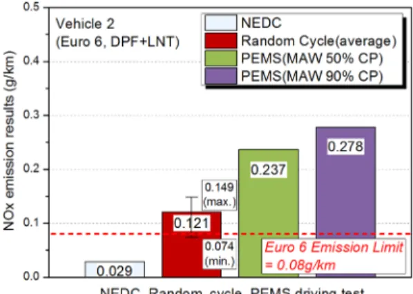 Fig. 8 Vehicle 1 NOx emission characteristics of NEDC,  Random cycle, PEMS driving test