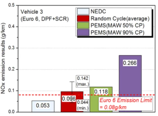 Fig. 10 Vehicle 3 NOx emission characteristics of NEDC,  Random cycle, PEMS driving test