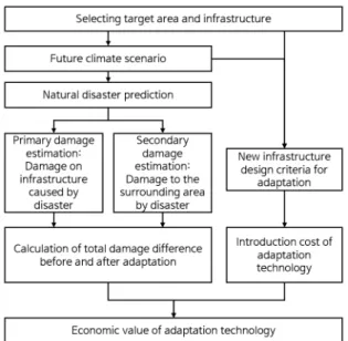 Fig. 1. Evaluation process of climate change adaptation technologies