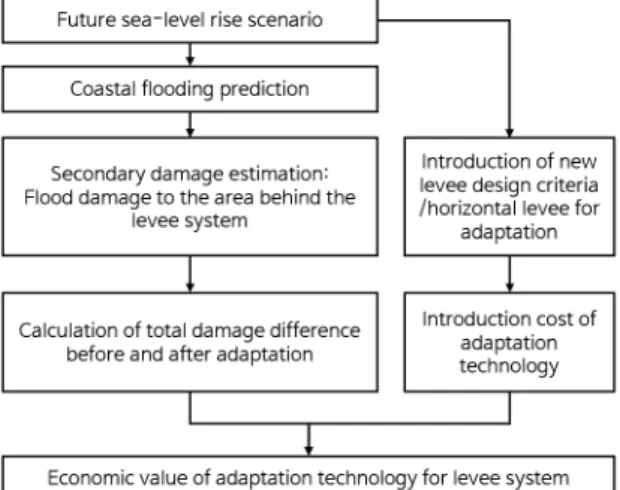 Fig. 6. Evaluation of adaptation technology for bridge