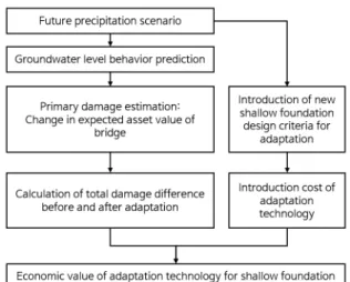 Table 1.  Evaluation target information of the debris flow barrier adaptation in Yongma mountain area