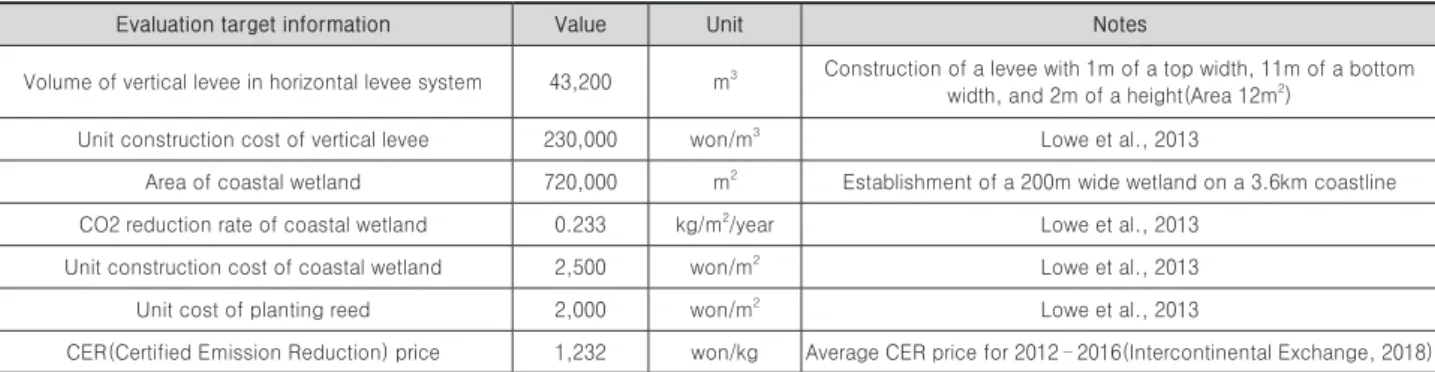 Table 2.  Evaluation target information of the horizontal levee adaptation in Suncheon bay area