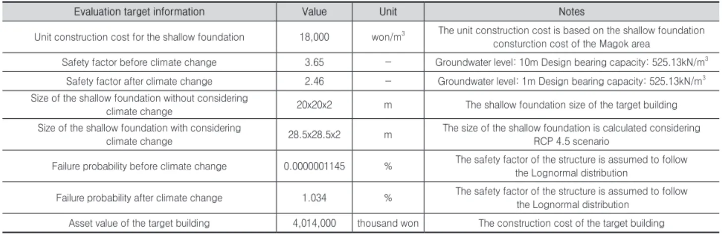 Table 3.  Evaluation target information of the shallow foundation adaptation in Magok area