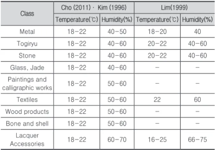 Table 1.  Temperature and humidity standards for storage space for  exhibition