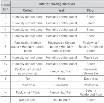 Table 2.  Interior building materials by storage space for exhibition