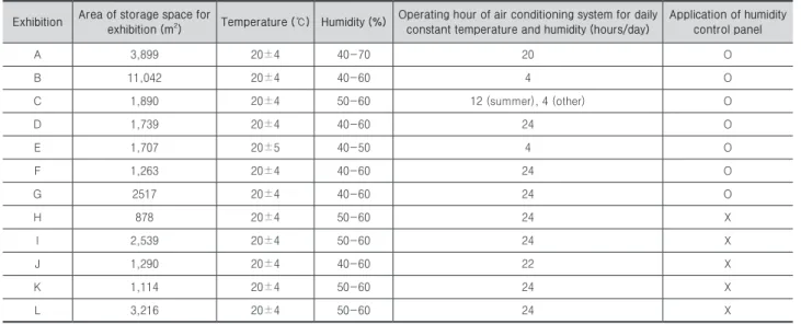 Table 4.  Analysis results of annual energy cost reduction by using  humidity control panel
