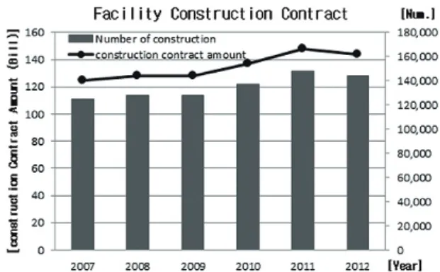 Fig. 1. Domestic facility construction contract amount and number