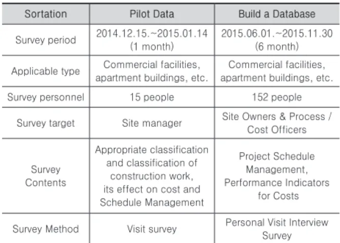Table 2. Survey content