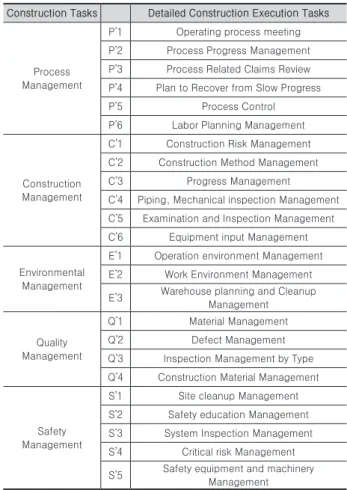 Fig. 3. Impact of schedule and cost during construction phase  of facility
