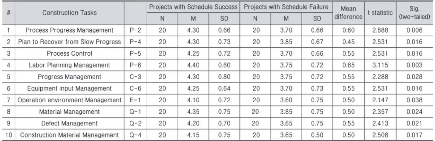 Table 4. Analysis of the Effect of Schedule Management in Building Construction 
