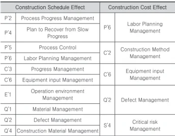 Table 6.  Comparison of Construction Schedule with cost in  relation to its effect on the planning phase