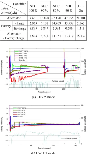 Table 5 Integrated current of the alternator &amp; battery (FTP-75) Condition Integ. current(Ah) SOC 100 % SOC 90 % SOC 80 % SOC 60 % H/LOn Alternator 9.461 16.878 25.820 47.655 21.301 Battery charge 2.033 7.101 14.639 33.938 2.562 discharge 6.895 3.847 2.