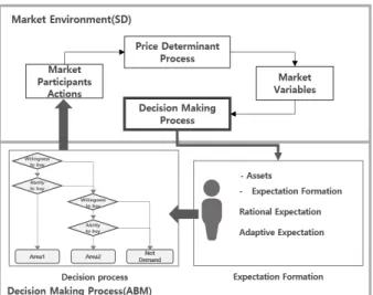 Fig. 2. Housing market equilibrium according to change of demand  (Adapted from Hwang et al., 2010)