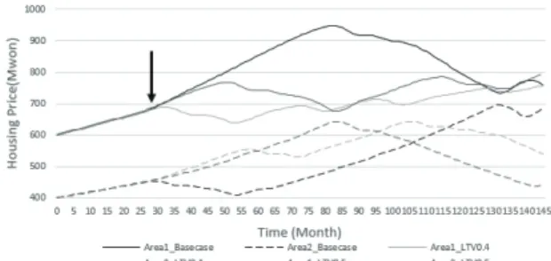 Fig. 10. Price change applying LTV policy by scenarios 
