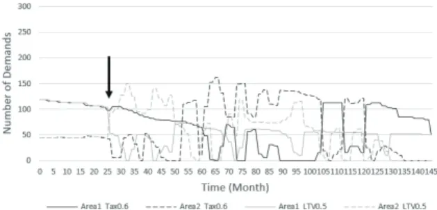 Fig. 15. Asset average of demands comparison of tax  and LTV policy 