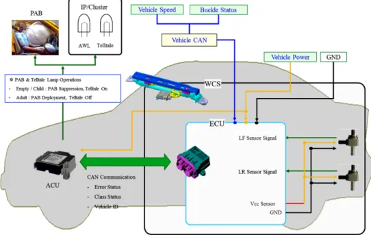 Fig. 2 Weight sensor positions of NWCS