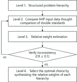 Fig. 2. Decision stage of AHP method