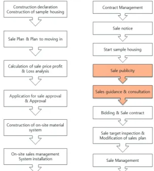 Fig. 3. Business process of the housing stage of joint housing