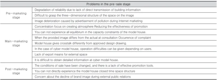 Table 6. Problems in the pre-sale stage