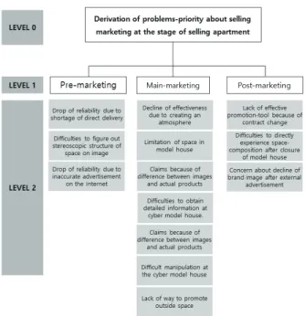 Table 9. Importance of problems and priorities in pre-marketing