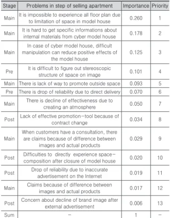 Table 10. Importance of problems and priorities in main-marketing