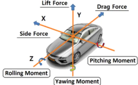 Fig. 1 Aerodynamic axis system of a vehicle with forces and  moments 3) 2) 롤링  모멘트(rolling moment) : z축을  중심으로  회 전하는  모멘트이며  양력과  측력의  영향에  의해  발생하며  차량의  전복과  같은  주행안전성에  영 향을  준다