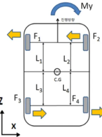 Fig. 6 Dynamic energy balance of rolling motion on a vehicle