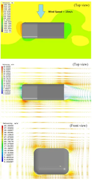 Fig. 11 Aerodynamic characteristics around the model vehicle  at 100 km/h under side wind 15 m/s