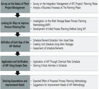 Fig. 1. Research Process and Contents