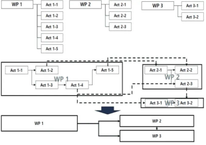 Fig. 2. Planning by Work Package 