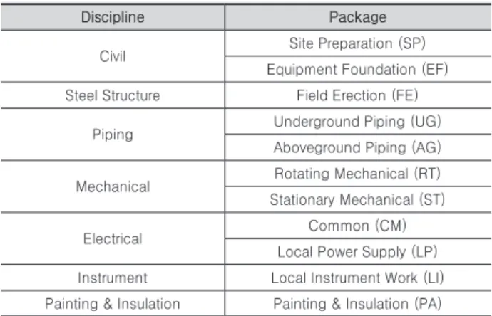 Table 4. Control Building Work Packages