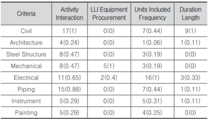 Fig. 3. Milestone Schedule of Sample Project 