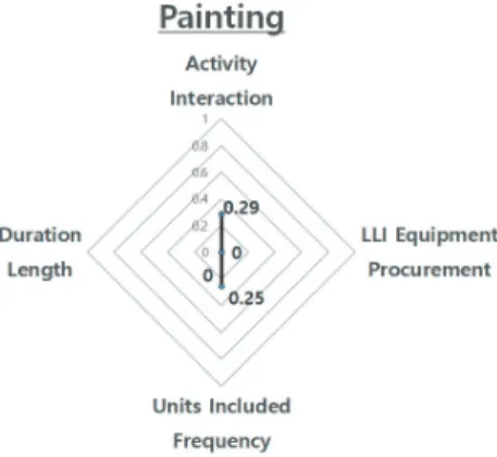 Fig. 11. Distribution of Activities for Painting &amp; Insulation Works Fig. 9. Distribution of Activities for Piping Works