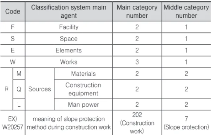 Table 1.  Integrated Construction Information Classification System  Code (Ministry of Construction and Transportation, 2001) Code Classification system main 