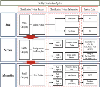 Fig. 7. Classification system of main column and sub columnFig. 6. A picture of boiler facility of thermal power plant