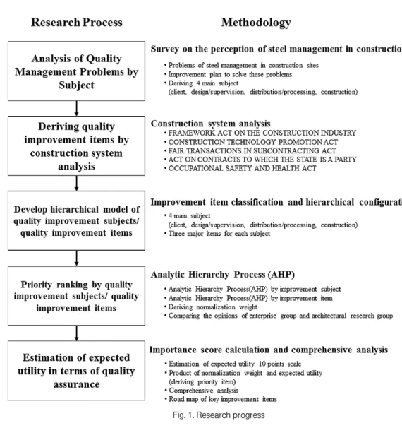 Fig. 1. Research progress